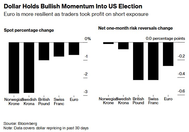 对冲美国大选风险 交易员做空欧元、英镑，做多瑞郎、德债-第2张图片-比分网