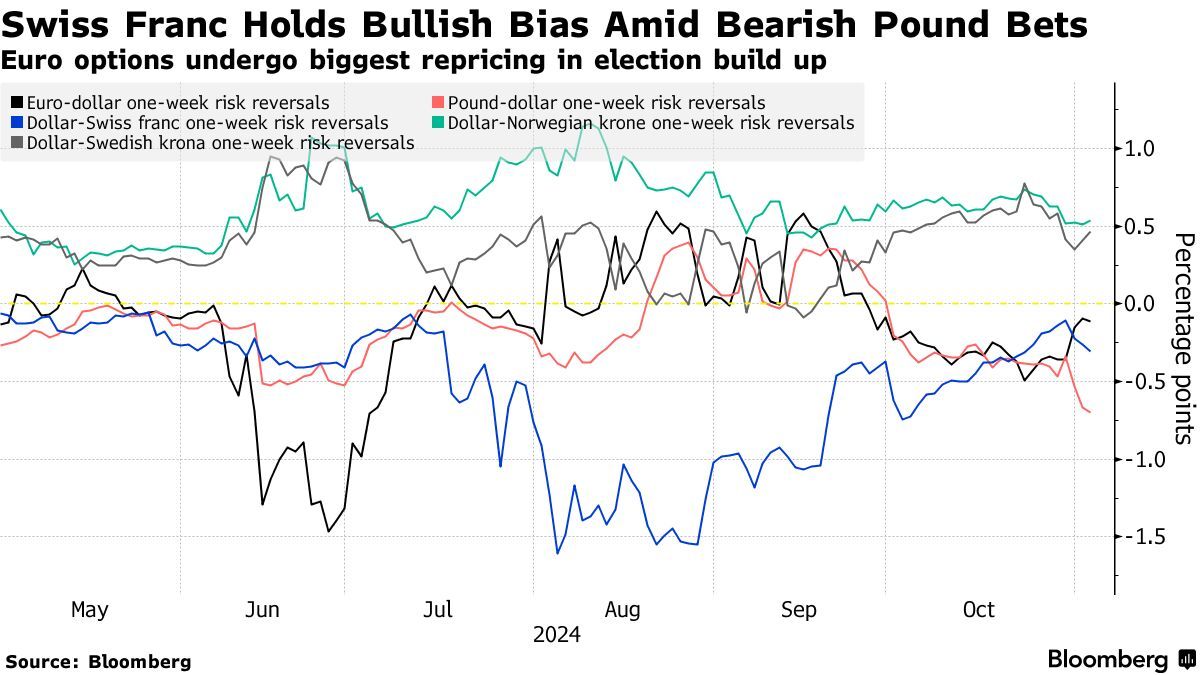 对冲美国大选风险 交易员做空欧元、英镑，做多瑞郎、德债-第3张图片-比分网