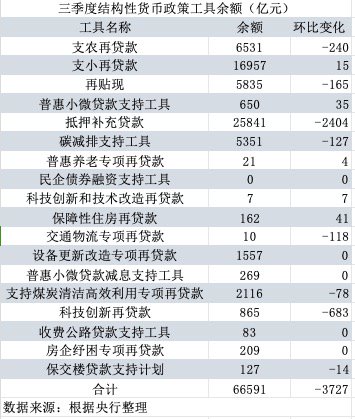 哪些降？哪些增？三季度结构性货币政策工具余额环比下降3727亿元-第1张图片-比分网