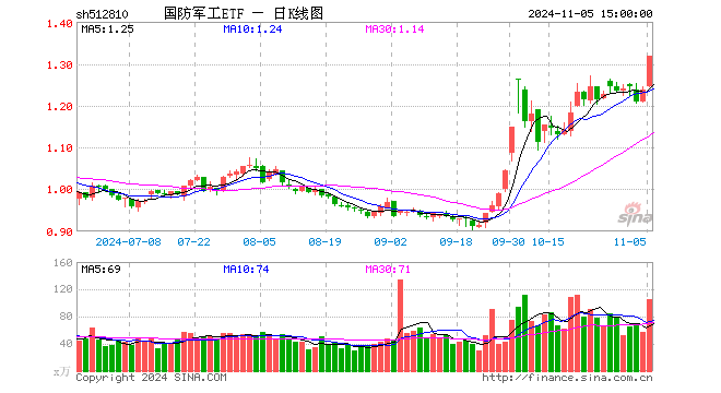 “歼-35A”官宣，军工股沸腾！国防军工ETF（512810）放量上探6.55%创1年半新高，标的指数阶段反弹近40%！-第1张图片-比分网