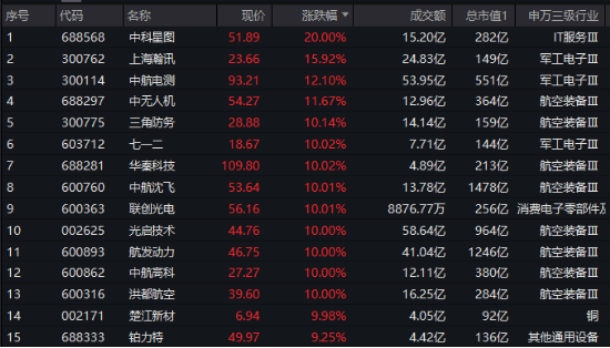 “歼-35A”官宣，军工股沸腾！国防军工ETF（512810）放量上探6.55%创1年半新高，标的指数阶段反弹近40%！-第2张图片-比分网