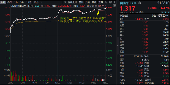 “歼-35A”官宣，军工股沸腾！国防军工ETF（512810）放量上探6.55%创1年半新高，标的指数阶段反弹近40%！-第3张图片-比分网