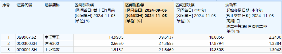 “歼-35A”官宣，军工股沸腾！国防军工ETF（512810）放量上探6.55%创1年半新高，标的指数阶段反弹近40%！-第4张图片-比分网