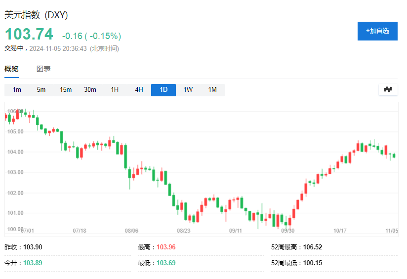 美国大选前，最拥挤的五大交易-第2张图片-比分网