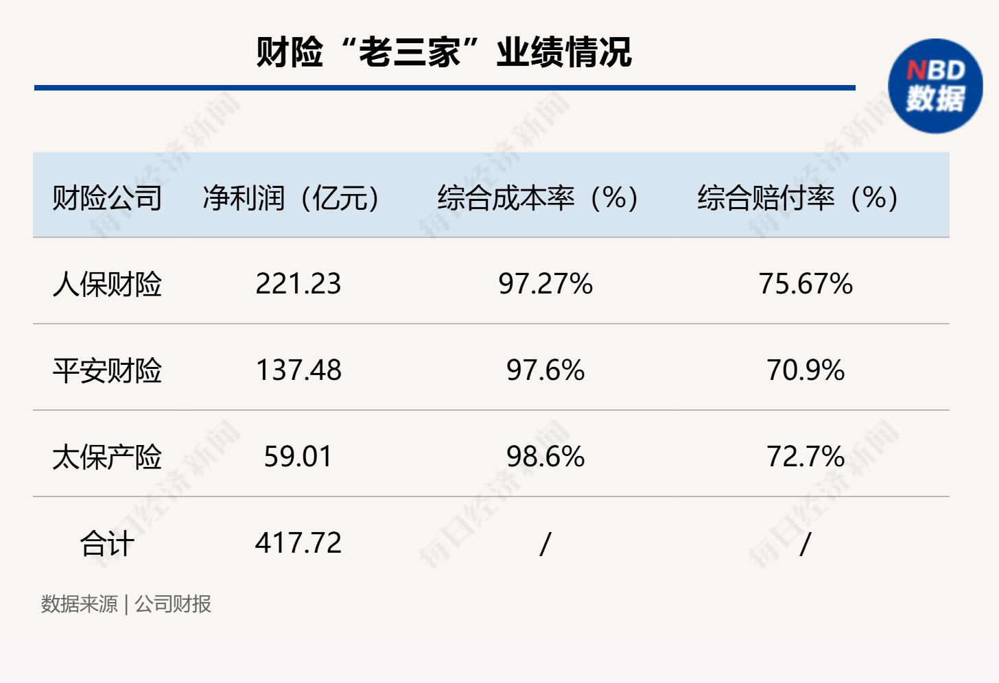 马太效应持续 财险“老三家”分走行业八成利润 超六成机构综合成本率超100%-第1张图片-比分网