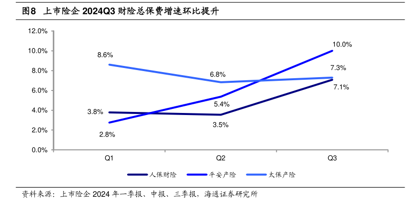 马太效应持续 财险“老三家”分走行业八成利润 超六成机构综合成本率超100%-第2张图片-比分网