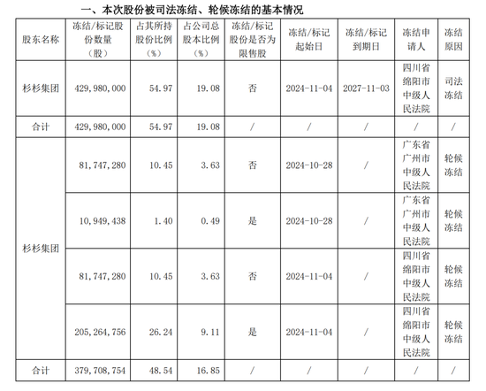 突然公告，巨额股份被冻结-第1张图片-比分网