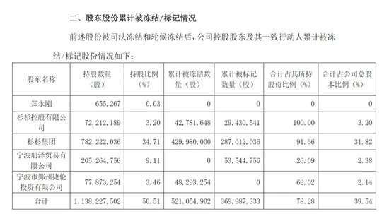 突然公告，巨额股份被冻结-第2张图片-比分网