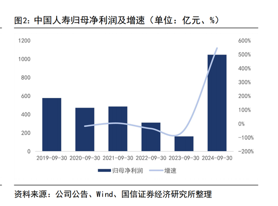 三季度寿险公司业绩分化：七成险企盈利 这六家公司前三季度累计盈利均超百亿元-第1张图片-比分网