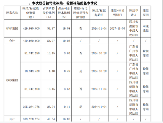 刚刚“卖掉”一家A股！杉杉系又有司法冻结-第1张图片-比分网