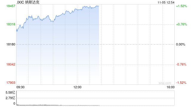 早盘：美股走高科技股领涨 纳指上涨190点-第1张图片-比分网