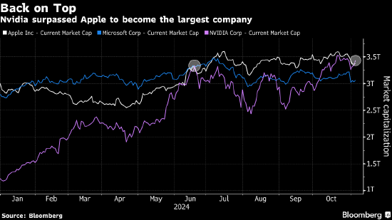 英伟达超越苹果 夺回全球最大市值桂冠-第1张图片-比分网