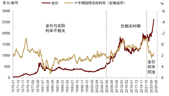 中金 | 黄金：一个跨越范式的“老框架”-第3张图片-比分网