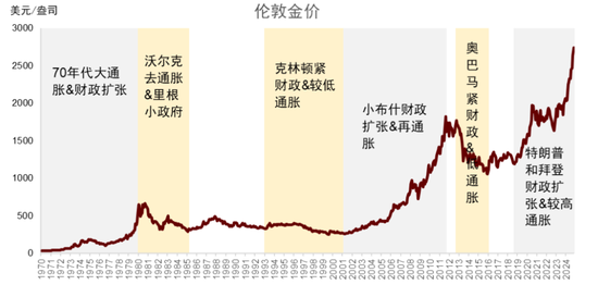 中金 | 黄金：一个跨越范式的“老框架”-第4张图片-比分网