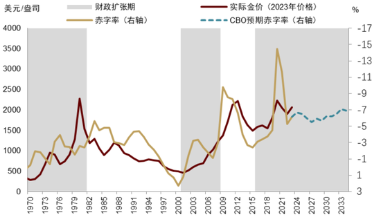 中金 | 黄金：一个跨越范式的“老框架”-第7张图片-比分网