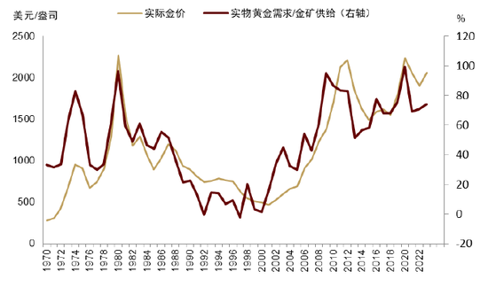 中金 | 黄金：一个跨越范式的“老框架”-第10张图片-比分网