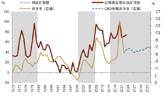 中金 | 黄金：一个跨越范式的“老框架”-第11张图片-比分网