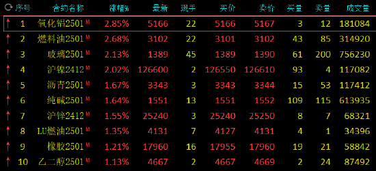 期市开盘：氧化铝、燃料油涨超2%-第3张图片-比分网