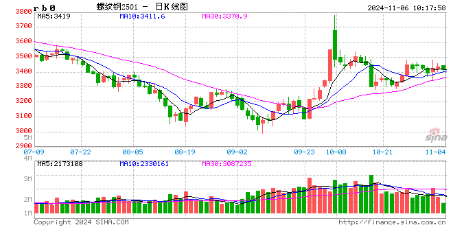 光大期货：11月6日矿钢煤焦日报-第2张图片-比分网