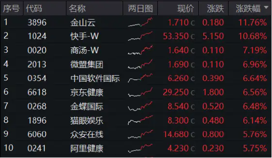 静待“靴子落地”，港股量价双升！港股互联网ETF（513770）涨近3%，规模31亿元创新高！-第1张图片-比分网