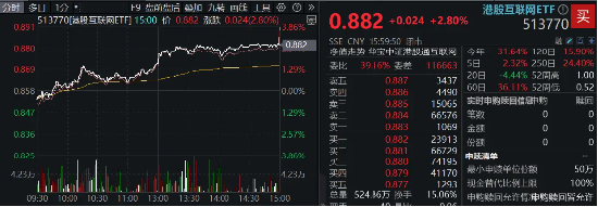 静待“靴子落地”，港股量价双升！港股互联网ETF（513770）涨近3%，规模31亿元创新高！-第2张图片-比分网