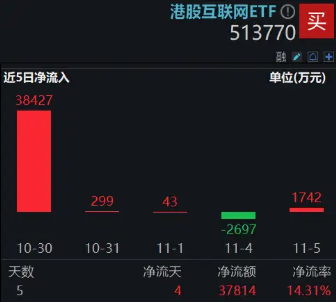 静待“靴子落地”，港股量价双升！港股互联网ETF（513770）涨近3%，规模31亿元创新高！-第3张图片-比分网