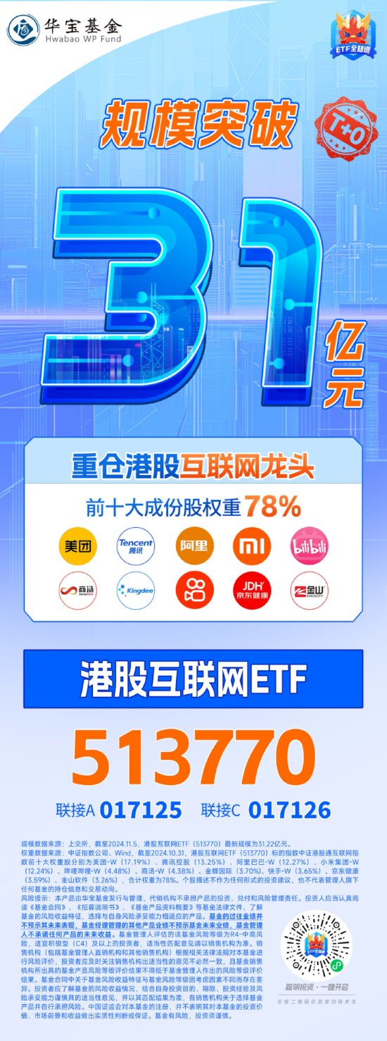 静待“靴子落地”，港股量价双升！港股互联网ETF（513770）涨近3%，规模31亿元创新高！-第4张图片-比分网