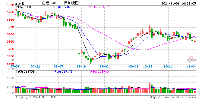 光大期货：11月6日软商品日报-第2张图片-比分网