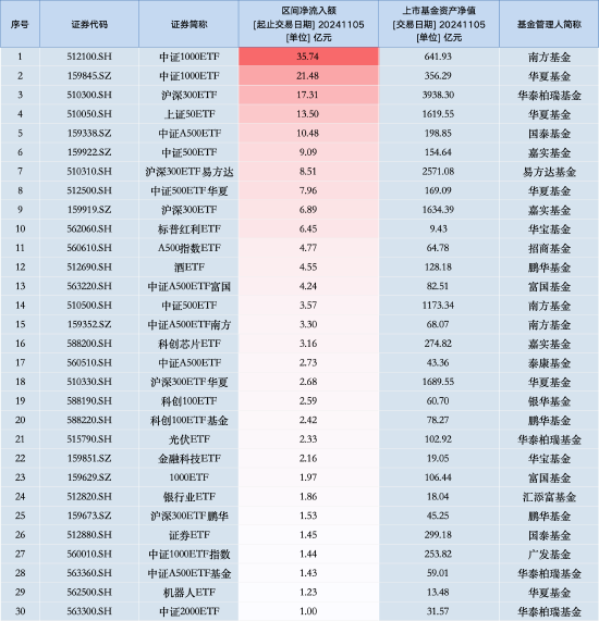 最受青睐ETF：11月5日南方中证1000ETF获净申购35.74亿元，华夏中证1000ETF获净申购21.48亿元（名单）-第1张图片-比分网