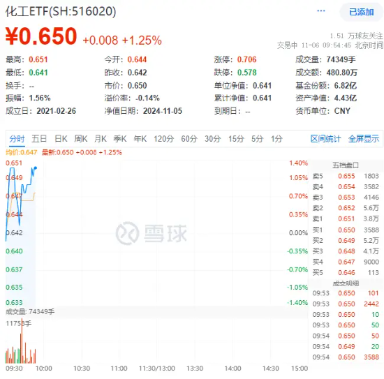 锂电再发力！化工板块开盘上攻，化工ETF（516020）盘中上探1.4%！机构：化工行业有望迎来估值修复-第1张图片-比分网