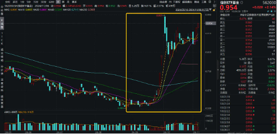 涨势凶猛，标的指数本轮累涨超50%！信创ETF基金（562030）盘中再涨逾2%，赢时胜五天四板-第1张图片-比分网