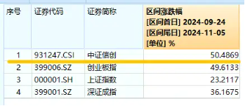 涨势凶猛，标的指数本轮累涨超50%！信创ETF基金（562030）盘中再涨逾2%，赢时胜五天四板-第2张图片-比分网