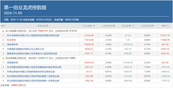 顶级游资小鳄鱼豪掷2.73亿押注，“新宠”第一创业有何独到之处？-第1张图片-比分网