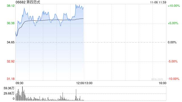 第四范式逆市涨超5% 股价实现九连阳AI市场预期升温-第1张图片-比分网