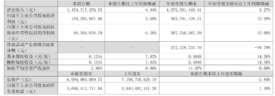 净利同比增12.28%，华帝股份前三季度增长为何这么高？-第1张图片-比分网