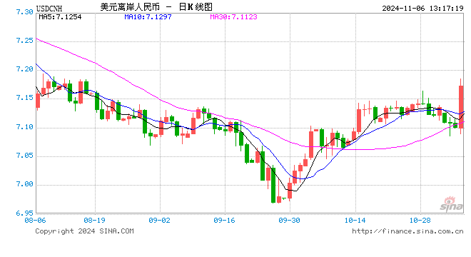 日内跌逾600点 离岸人民币失守7.16关口-第1张图片-比分网