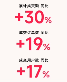 县域市场成消费新引擎，分期乐商城三线城市成交同比上涨42%-第1张图片-比分网