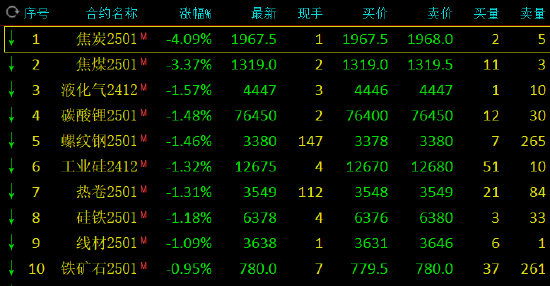 午评：黑色系跌幅领先 焦炭跌超4%焦煤跌超3%-第3张图片-比分网