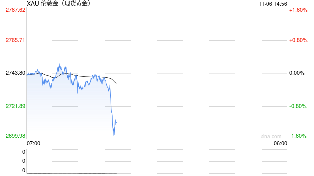 现货黄金短线走低 失守2720美元-第2张图片-比分网
