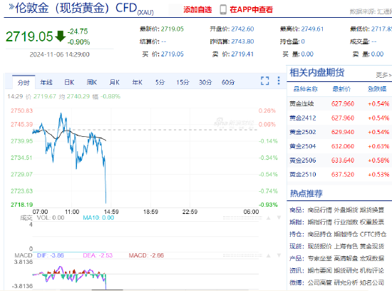 现货黄金短线走低 失守2720美元-第3张图片-比分网