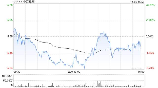 中金：上调中联重科目标价至6.6港元 三季报业绩符合预期-第1张图片-比分网