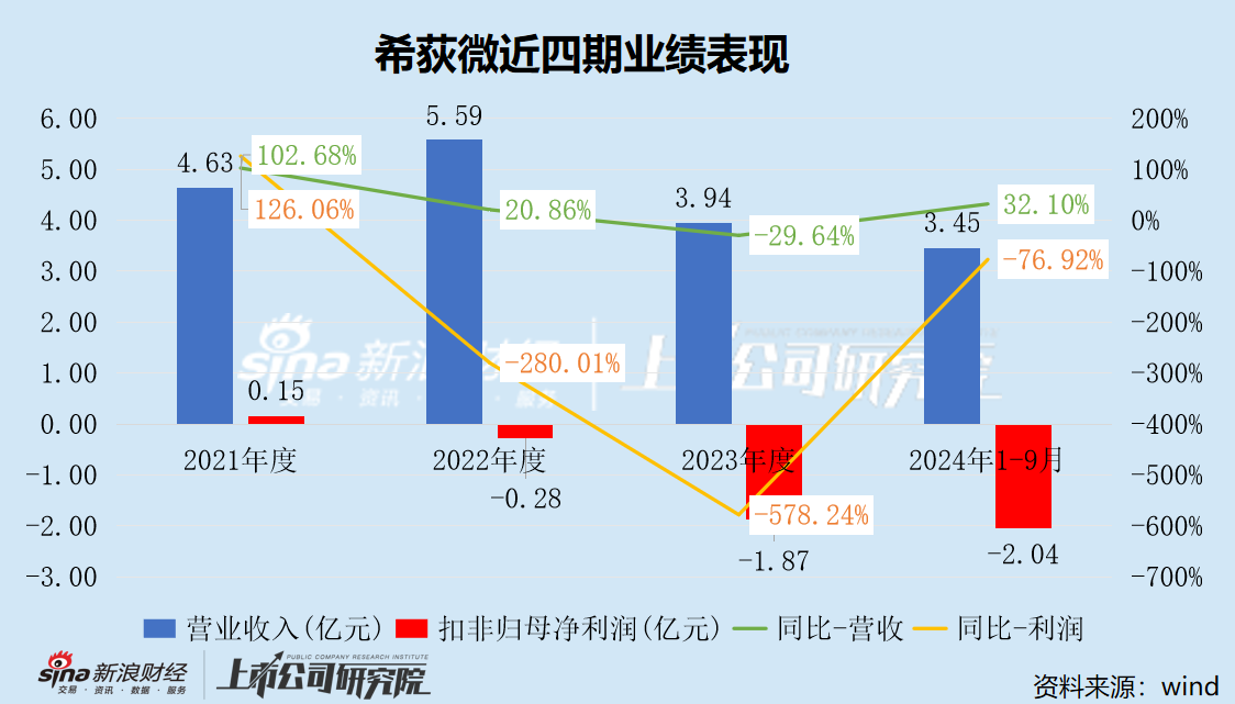 希荻微三季度亏损幅度加剧 三年累亏超4亿大股东仍频繁减持套现 再举并购能否改善财务状况-第1张图片-比分网