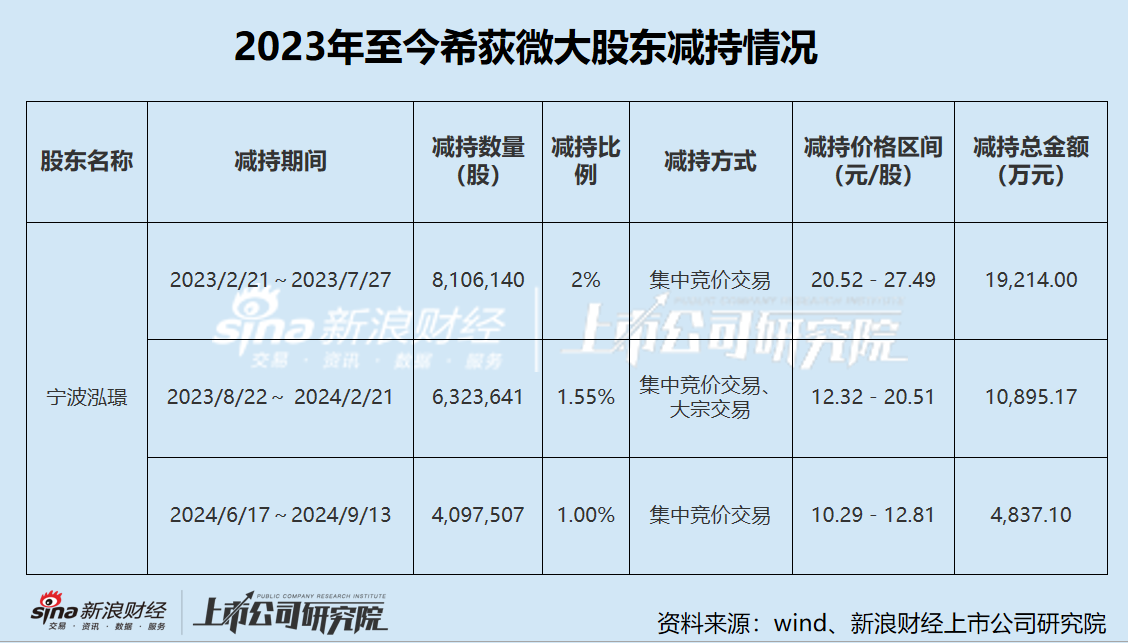 希荻微三季度亏损幅度加剧 三年累亏超4亿大股东仍频繁减持套现 再举并购能否改善财务状况-第2张图片-比分网