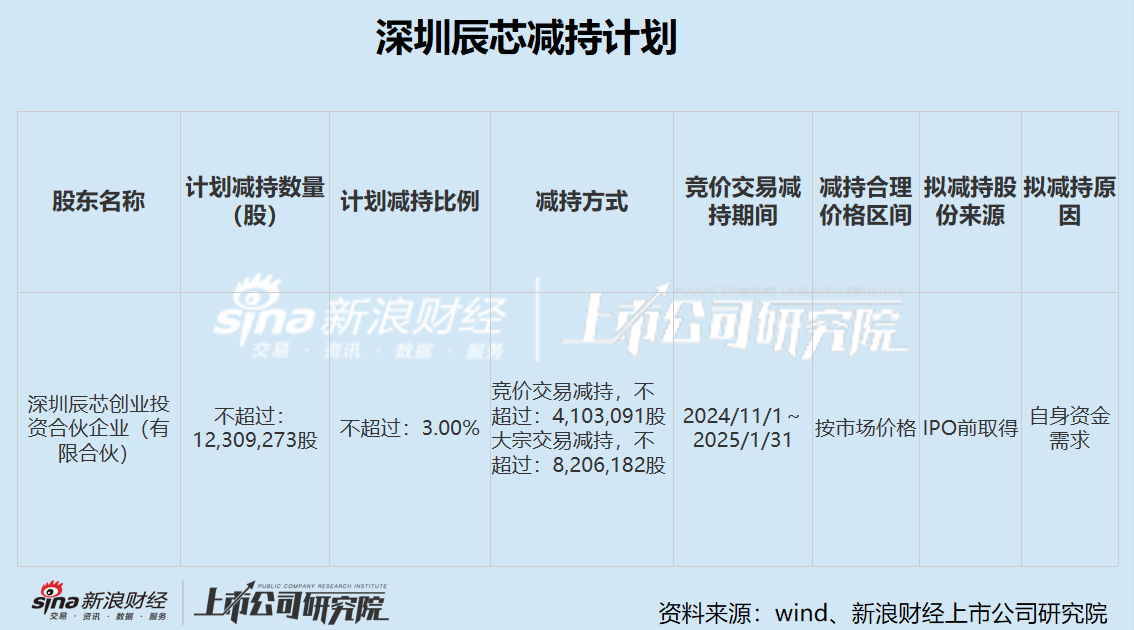 希荻微三季度亏损幅度加剧 三年累亏超4亿大股东仍频繁减持套现 再举并购能否改善财务状况-第3张图片-比分网