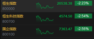 收评：港股恒指跌2.23% 科指跌2.54%比特币概念股集体冲高-第3张图片-比分网