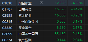 收评：港股恒指跌2.23% 科指跌2.54%比特币概念股集体冲高-第4张图片-比分网