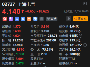 收评：港股恒指跌2.23% 科指跌2.54%比特币概念股集体冲高-第5张图片-比分网