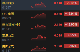 收评：港股恒指跌2.23% 科指跌2.54%比特币概念股集体冲高-第6张图片-比分网