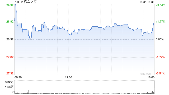 汽车之家第三季度营收17.7亿元 经调净利润4.97亿元-第1张图片-比分网