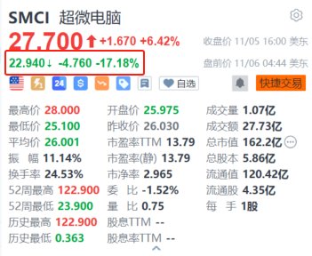 超微电脑盘前大跌超17% 2025财年Q1营收初步数据及Q2业绩指引均不及预期-第1张图片-比分网